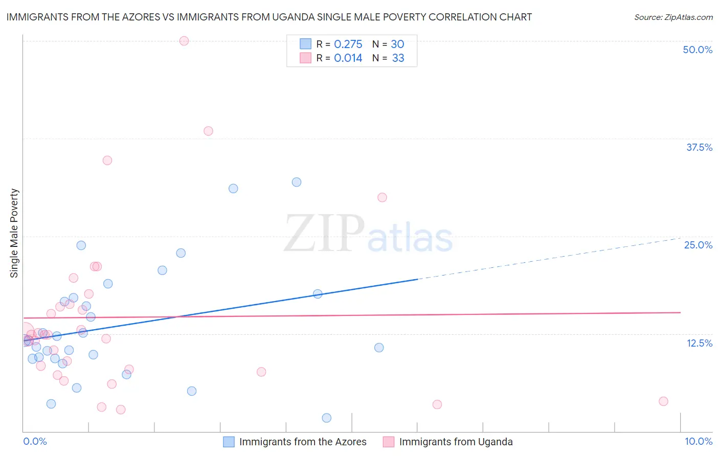 Immigrants from the Azores vs Immigrants from Uganda Single Male Poverty