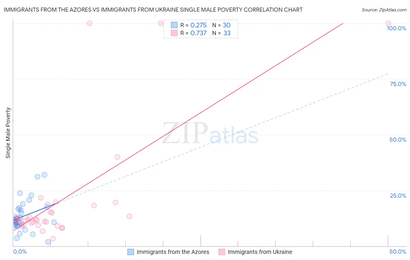 Immigrants from the Azores vs Immigrants from Ukraine Single Male Poverty