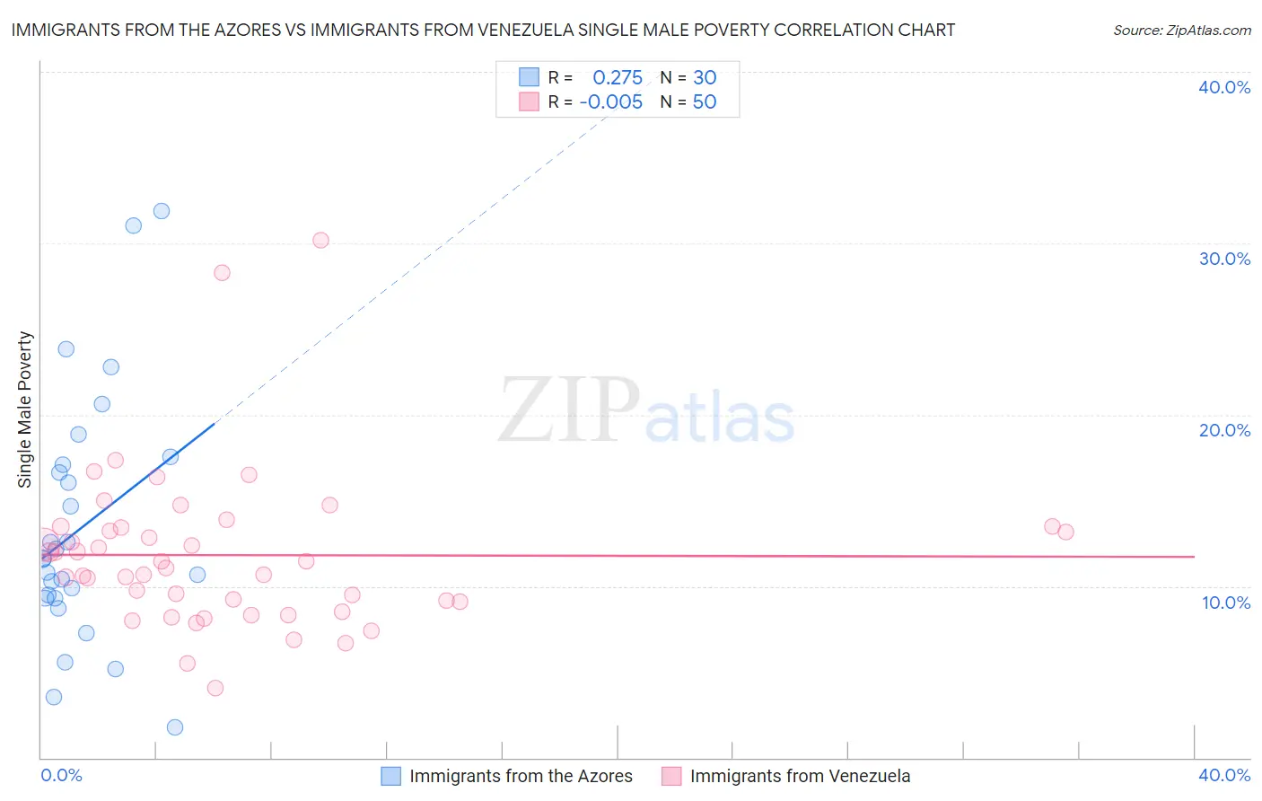 Immigrants from the Azores vs Immigrants from Venezuela Single Male Poverty