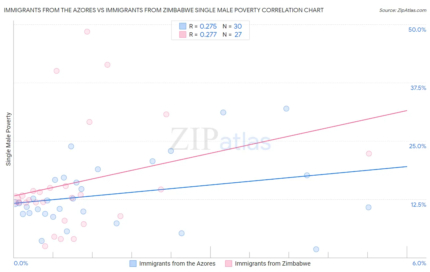 Immigrants from the Azores vs Immigrants from Zimbabwe Single Male Poverty
