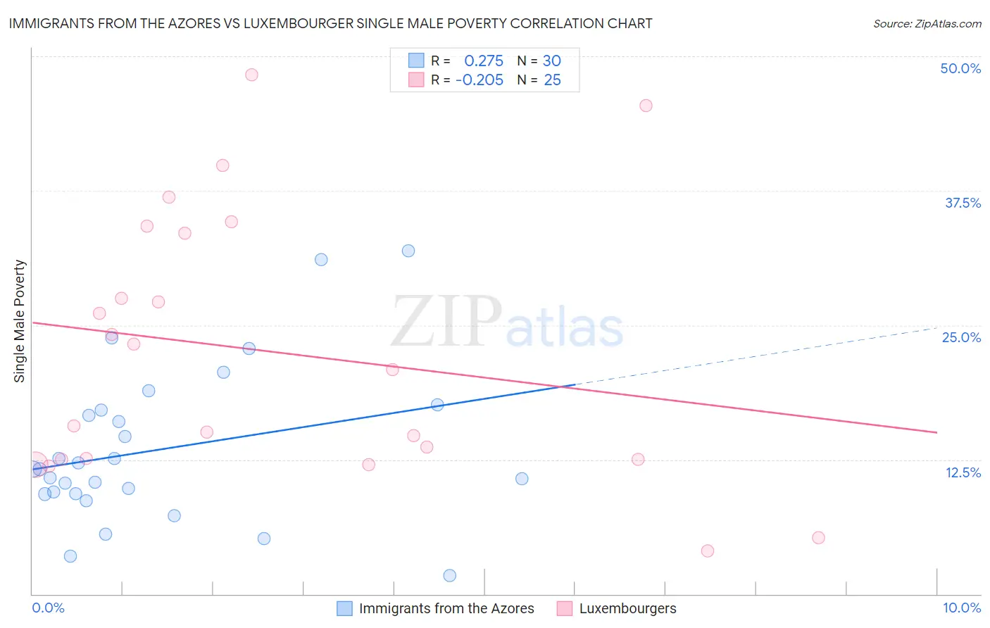 Immigrants from the Azores vs Luxembourger Single Male Poverty