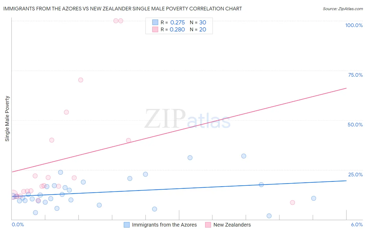 Immigrants from the Azores vs New Zealander Single Male Poverty