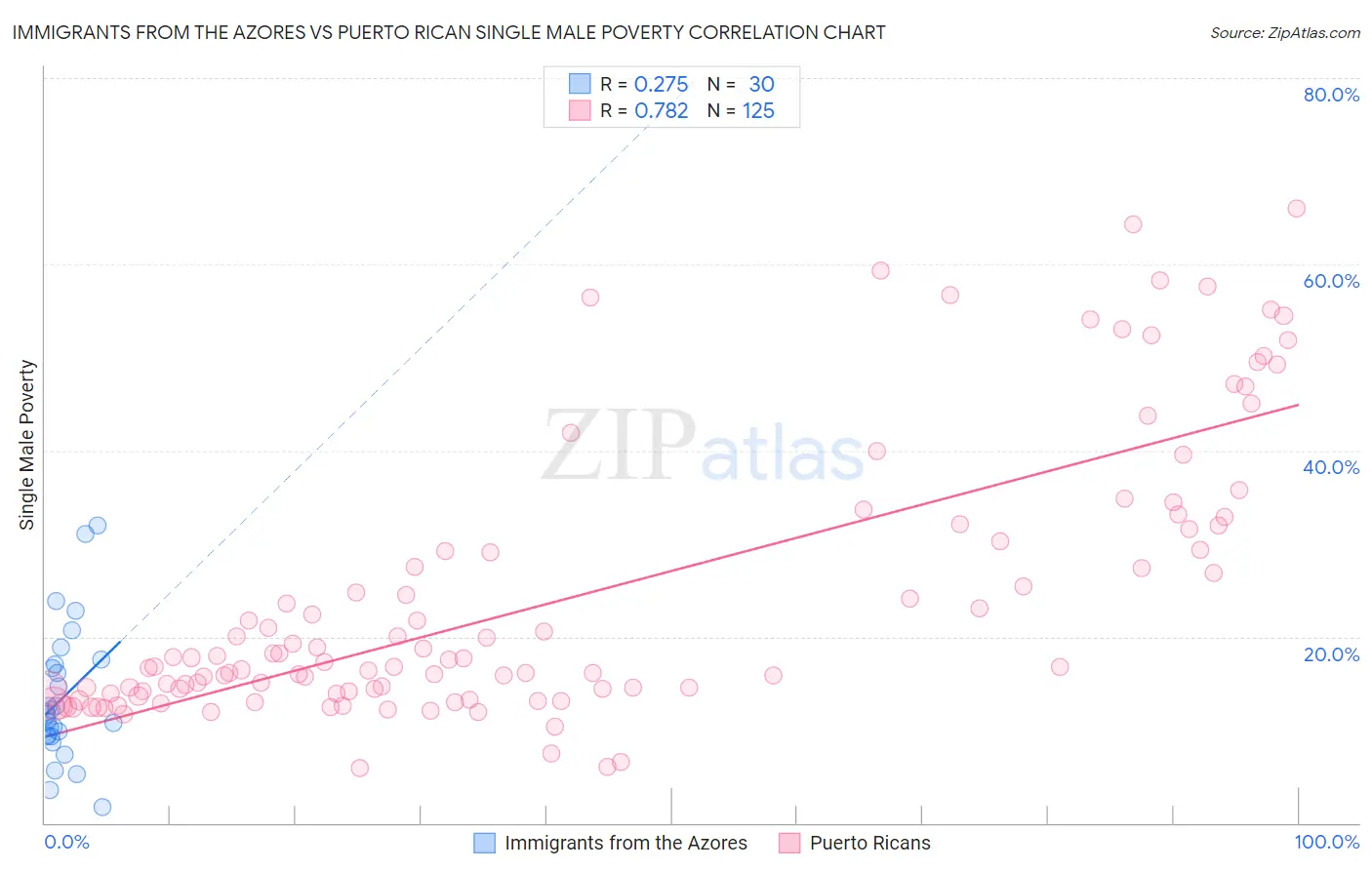 Immigrants from the Azores vs Puerto Rican Single Male Poverty