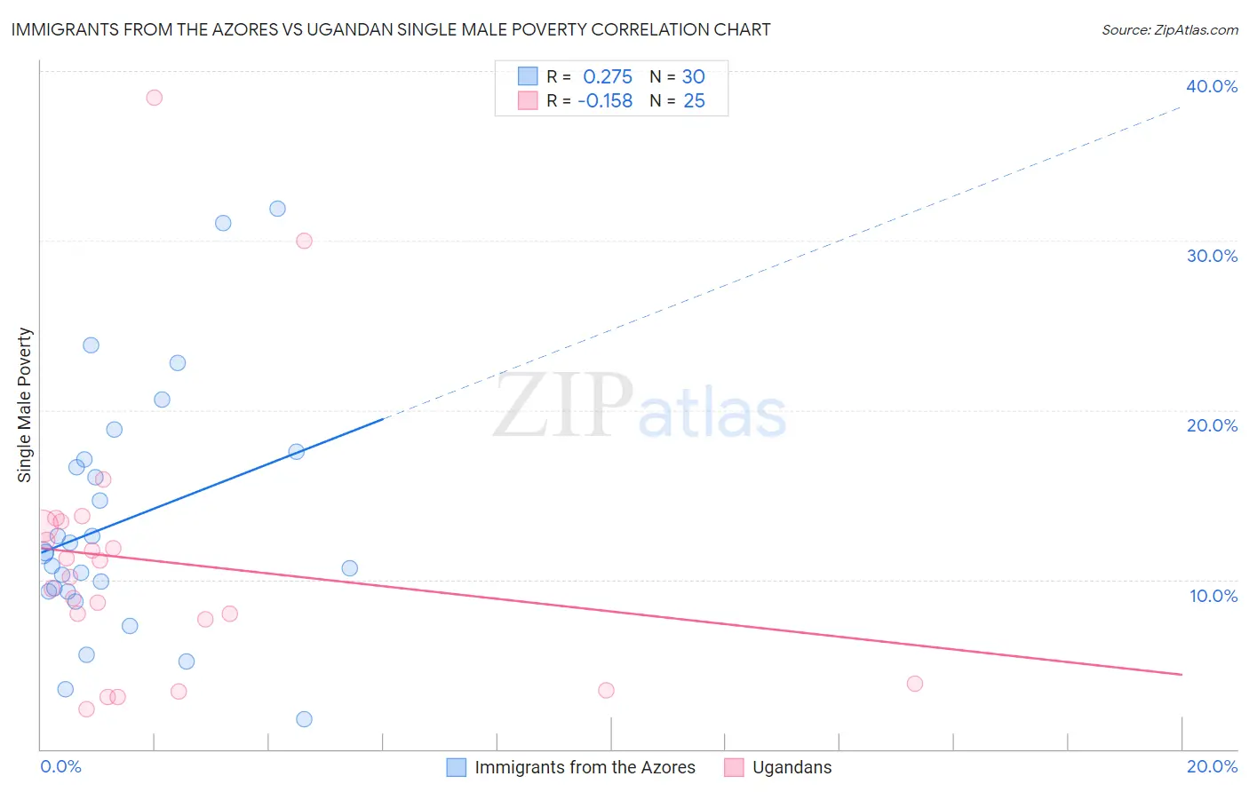 Immigrants from the Azores vs Ugandan Single Male Poverty