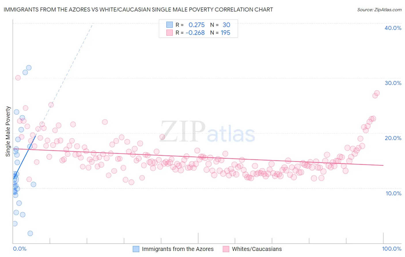 Immigrants from the Azores vs White/Caucasian Single Male Poverty
