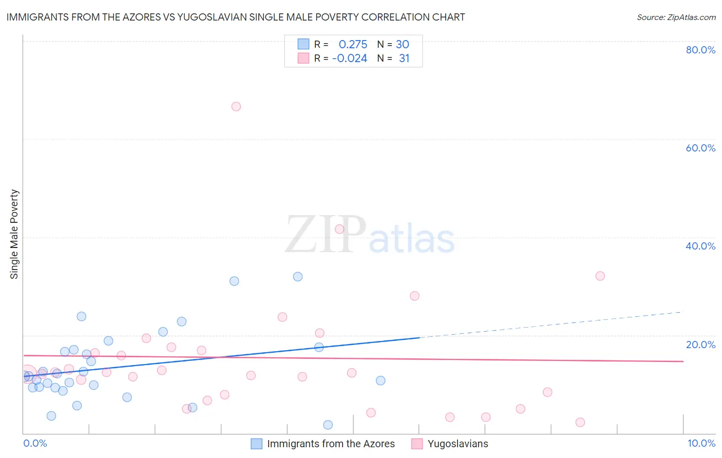 Immigrants from the Azores vs Yugoslavian Single Male Poverty