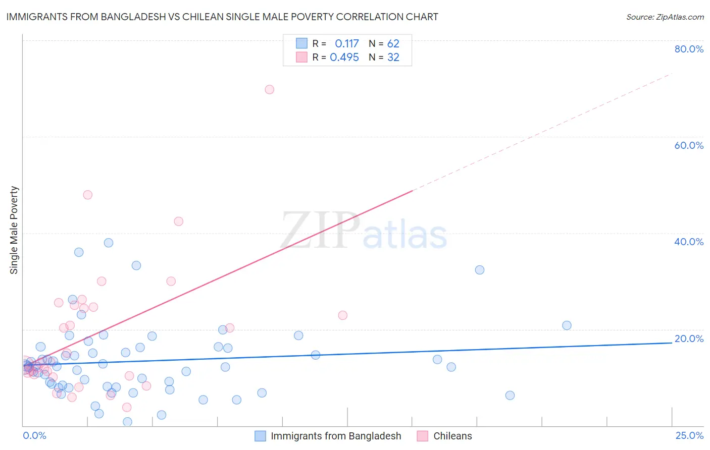 Immigrants from Bangladesh vs Chilean Single Male Poverty