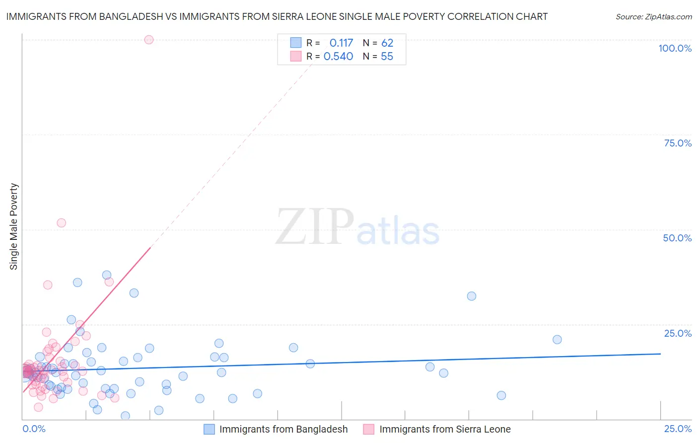 Immigrants from Bangladesh vs Immigrants from Sierra Leone Single Male Poverty