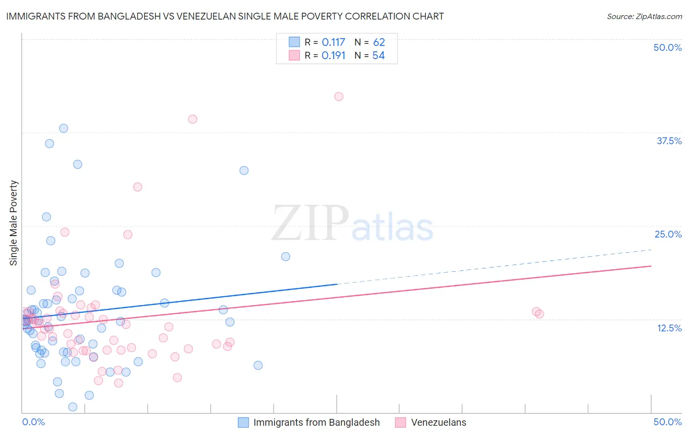 Immigrants from Bangladesh vs Venezuelan Single Male Poverty