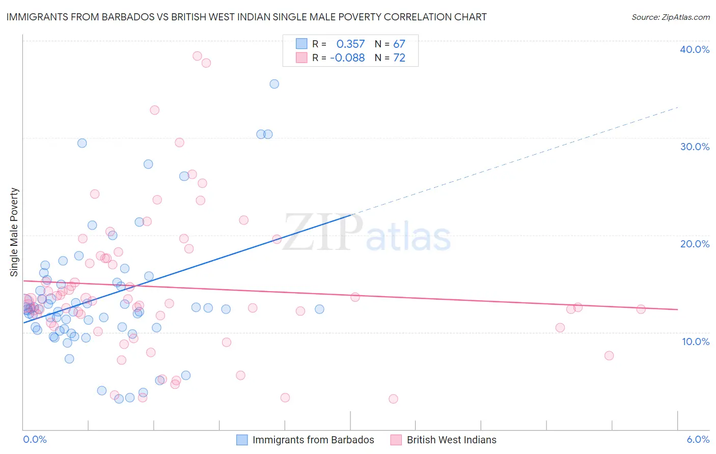 Immigrants from Barbados vs British West Indian Single Male Poverty