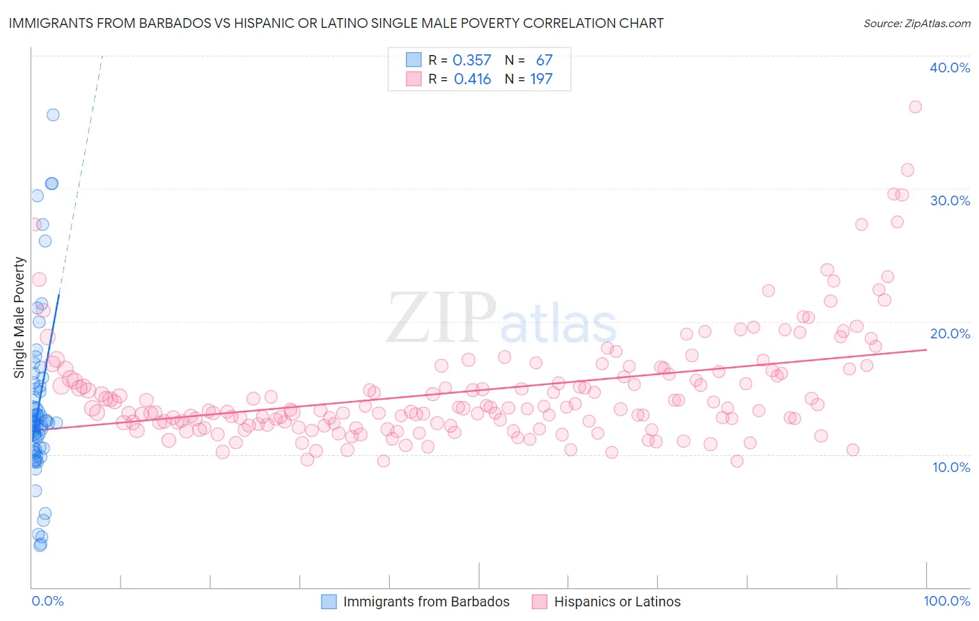 Immigrants from Barbados vs Hispanic or Latino Single Male Poverty