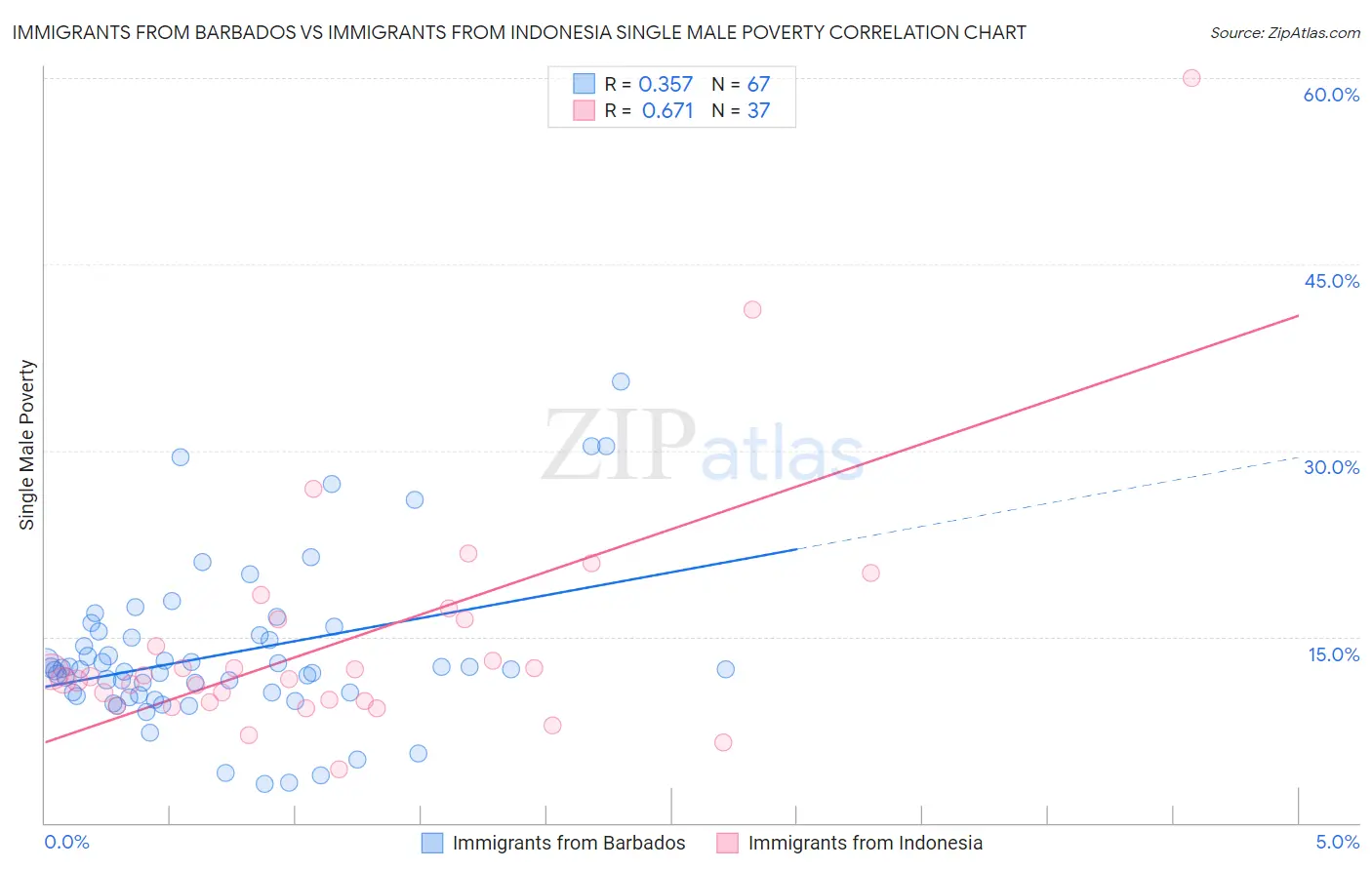 Immigrants from Barbados vs Immigrants from Indonesia Single Male Poverty