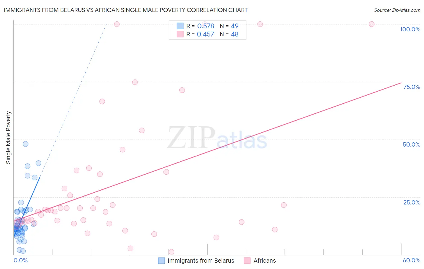 Immigrants from Belarus vs African Single Male Poverty