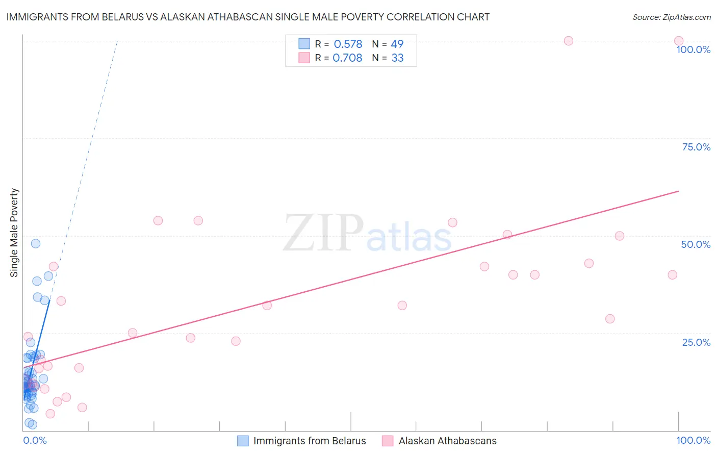 Immigrants from Belarus vs Alaskan Athabascan Single Male Poverty