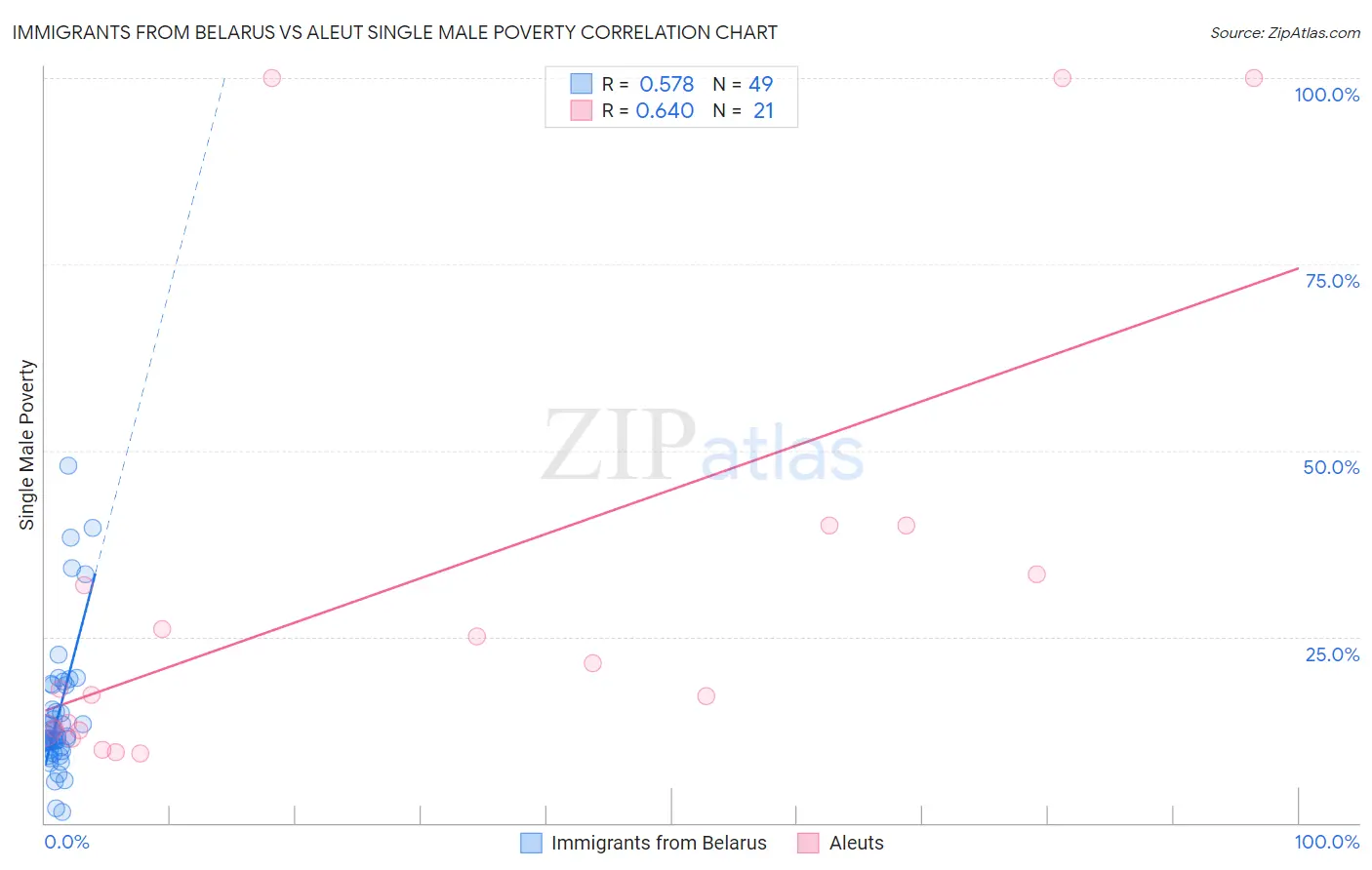 Immigrants from Belarus vs Aleut Single Male Poverty