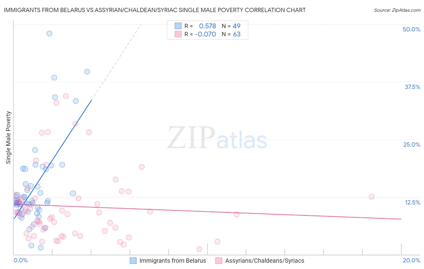 Immigrants from Belarus vs Assyrian/Chaldean/Syriac Single Male Poverty