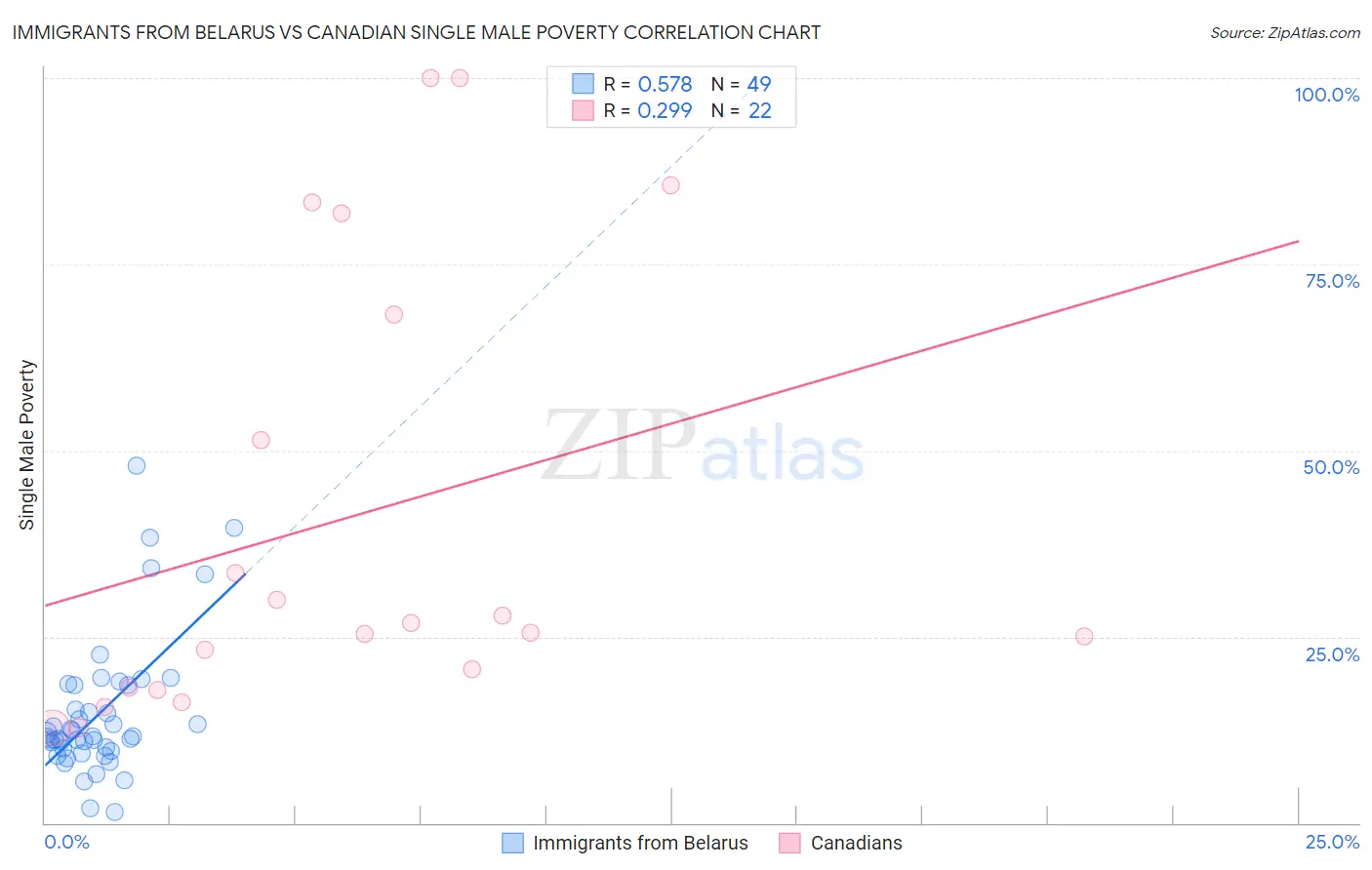 Immigrants from Belarus vs Canadian Single Male Poverty