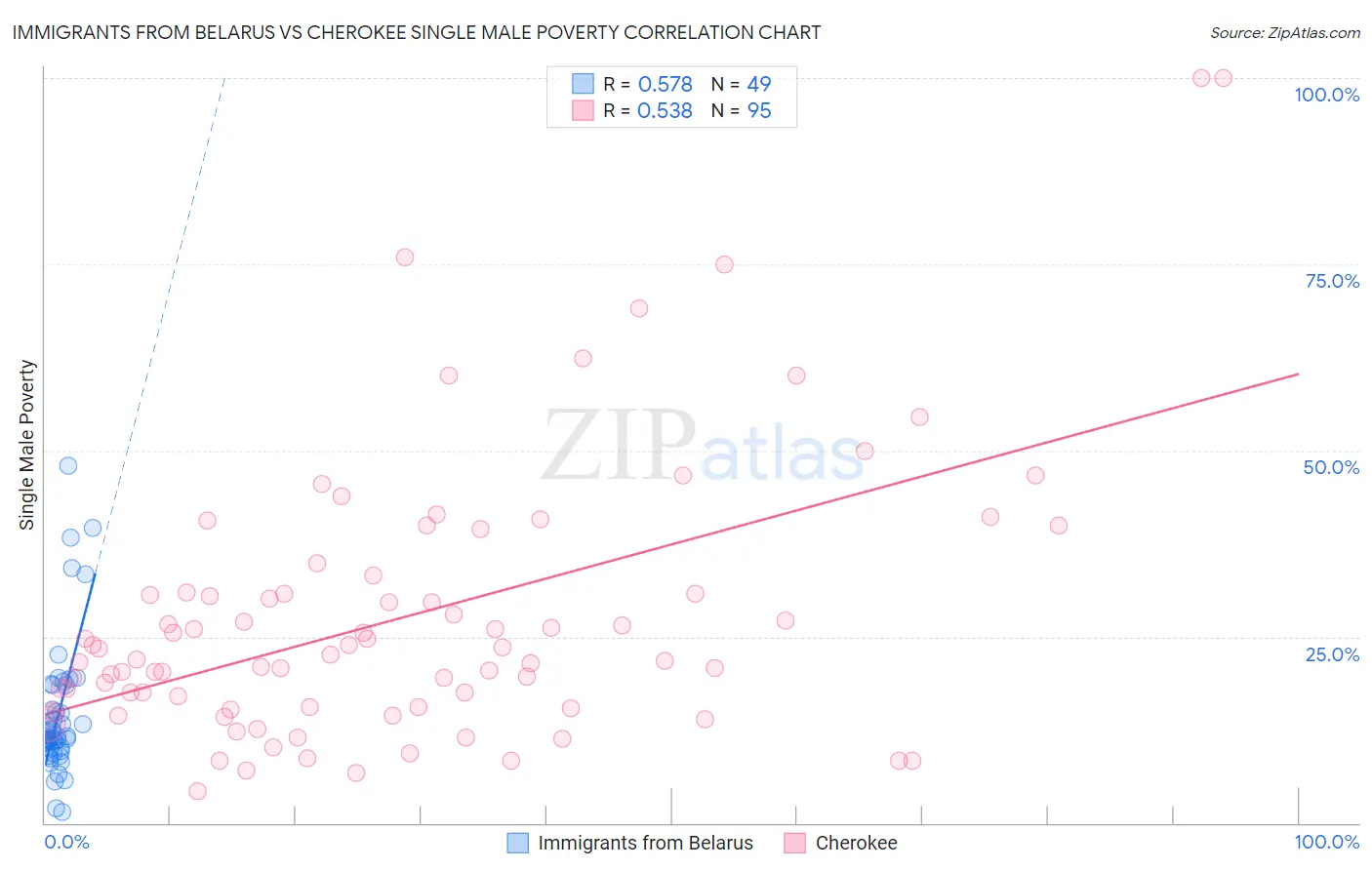 Immigrants from Belarus vs Cherokee Single Male Poverty