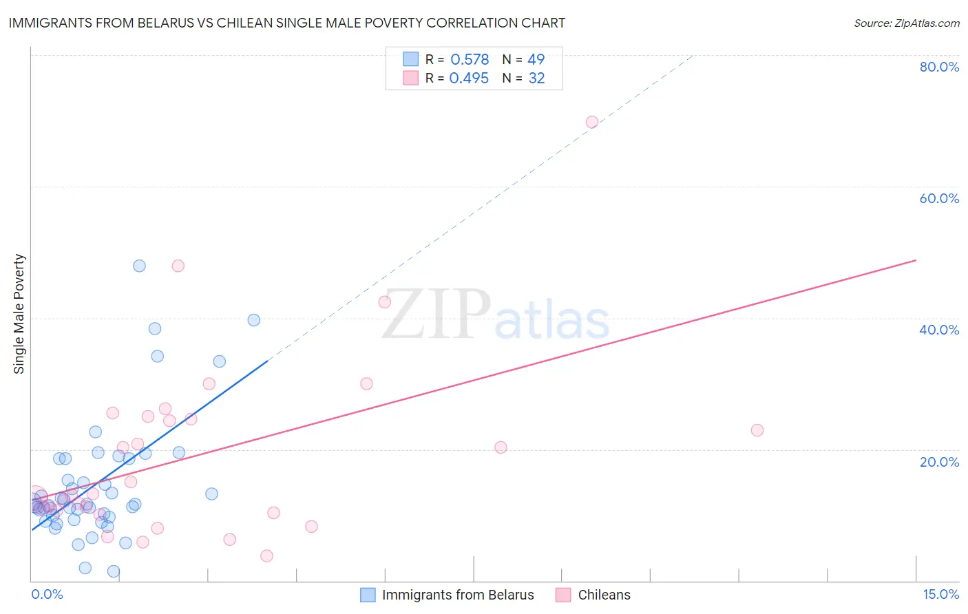 Immigrants from Belarus vs Chilean Single Male Poverty