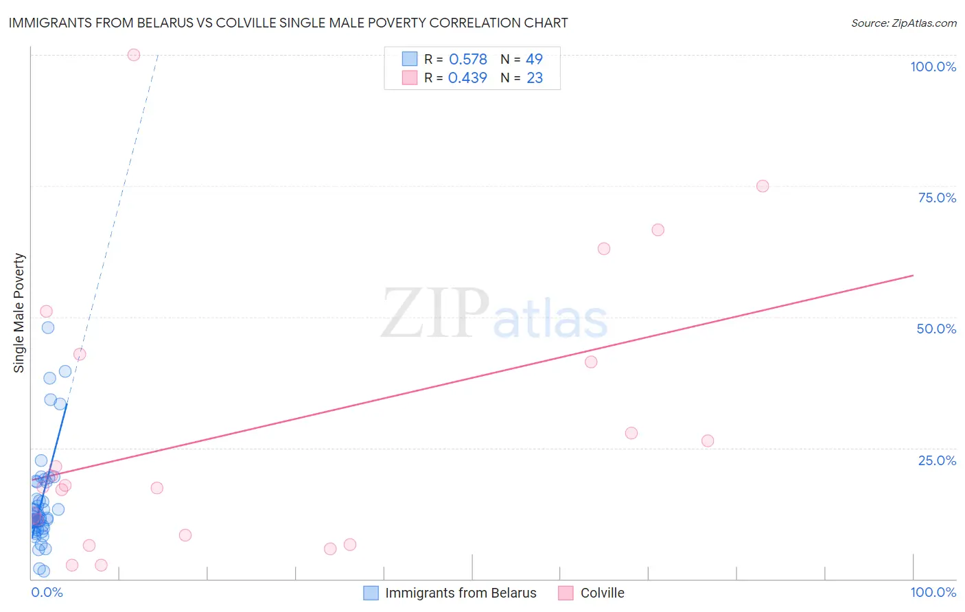Immigrants from Belarus vs Colville Single Male Poverty