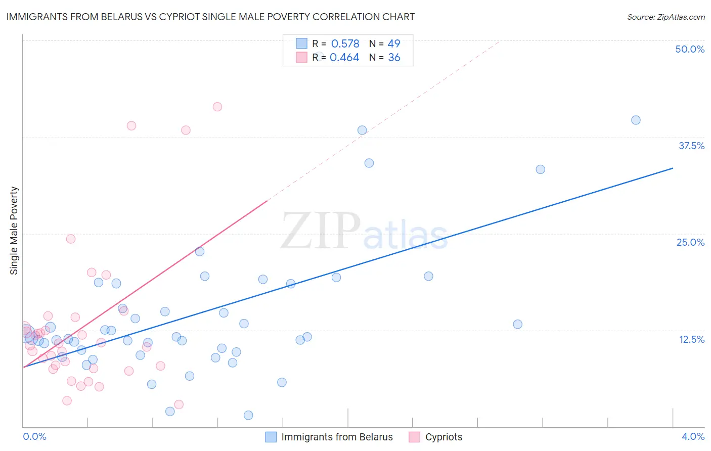 Immigrants from Belarus vs Cypriot Single Male Poverty