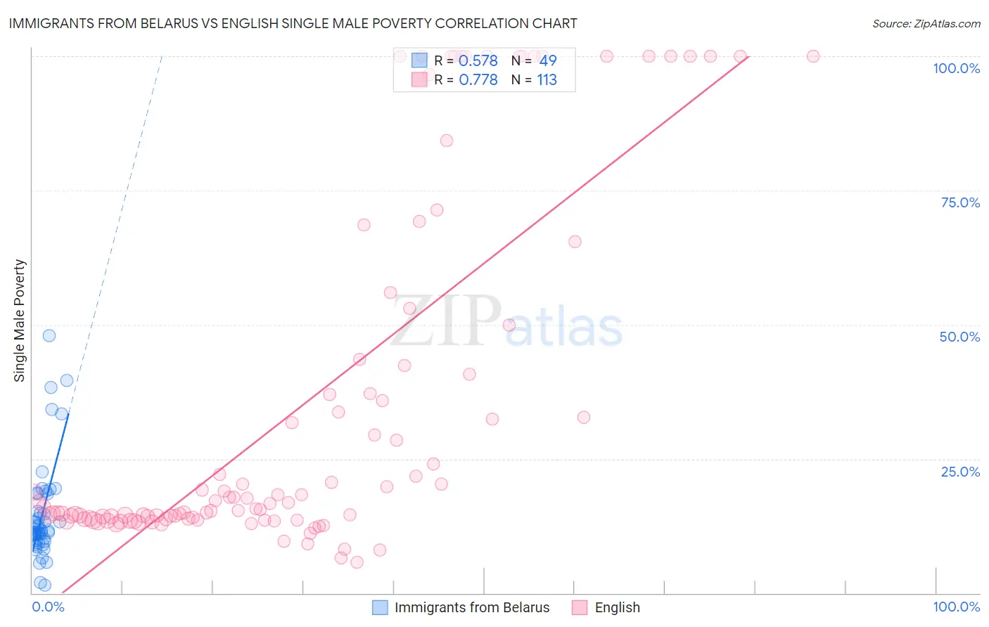 Immigrants from Belarus vs English Single Male Poverty
