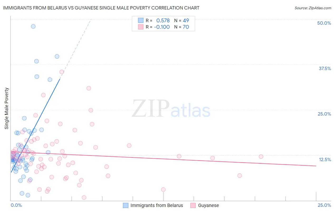 Immigrants from Belarus vs Guyanese Single Male Poverty