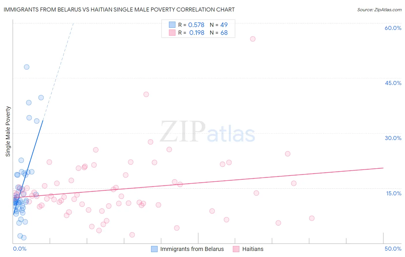 Immigrants from Belarus vs Haitian Single Male Poverty