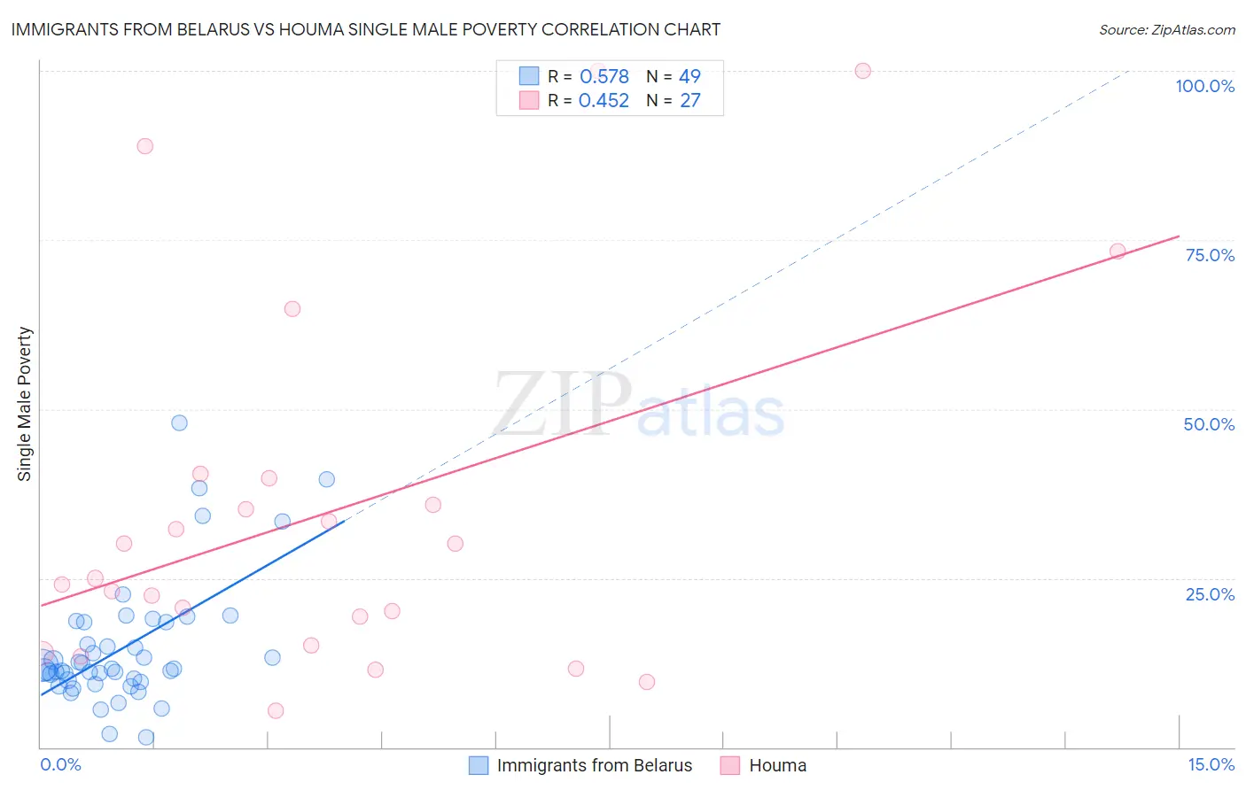 Immigrants from Belarus vs Houma Single Male Poverty