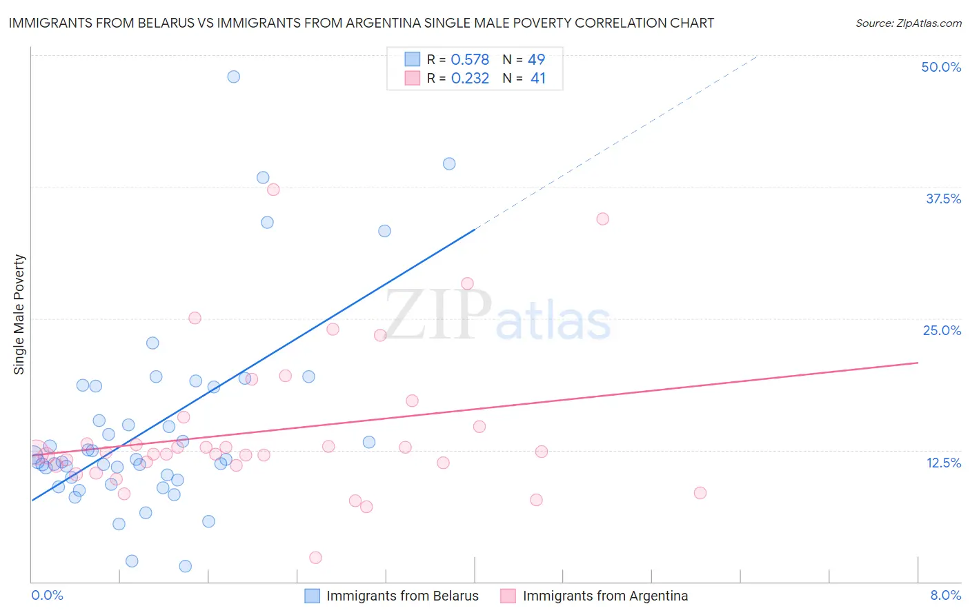 Immigrants from Belarus vs Immigrants from Argentina Single Male Poverty