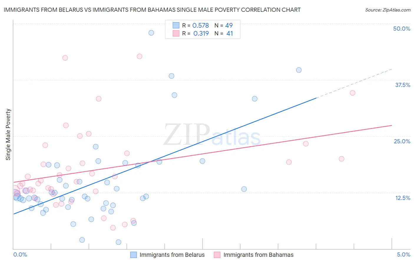 Immigrants from Belarus vs Immigrants from Bahamas Single Male Poverty