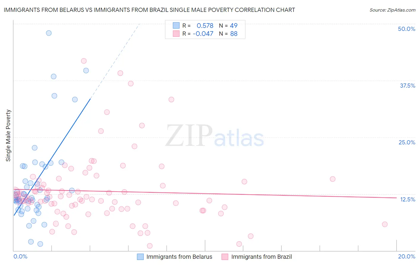 Immigrants from Belarus vs Immigrants from Brazil Single Male Poverty