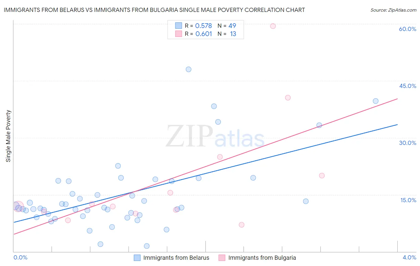 Immigrants from Belarus vs Immigrants from Bulgaria Single Male Poverty