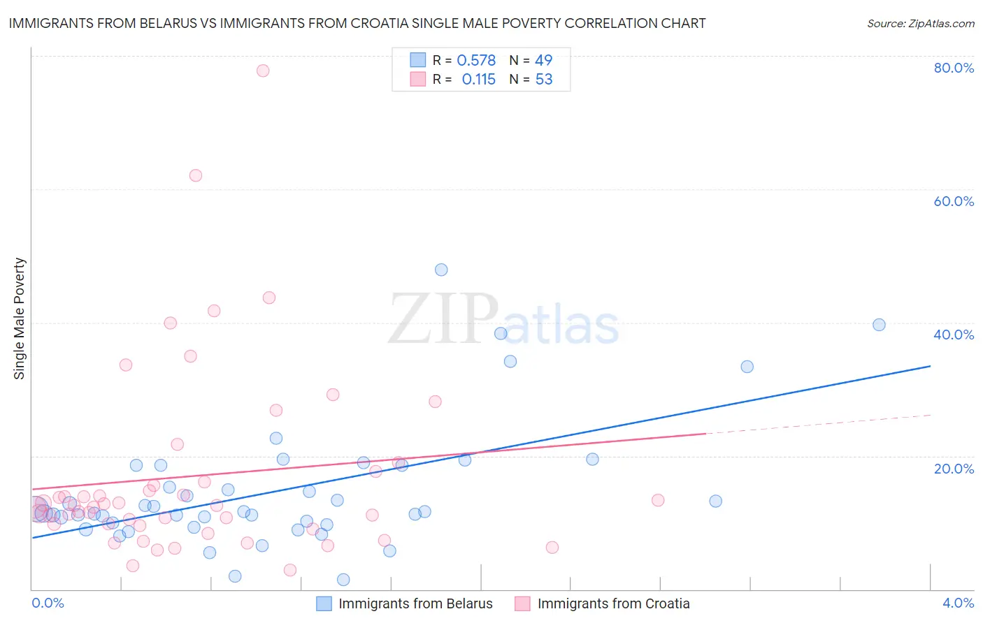 Immigrants from Belarus vs Immigrants from Croatia Single Male Poverty