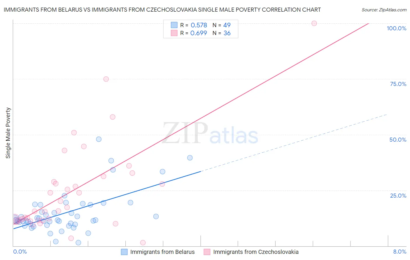 Immigrants from Belarus vs Immigrants from Czechoslovakia Single Male Poverty