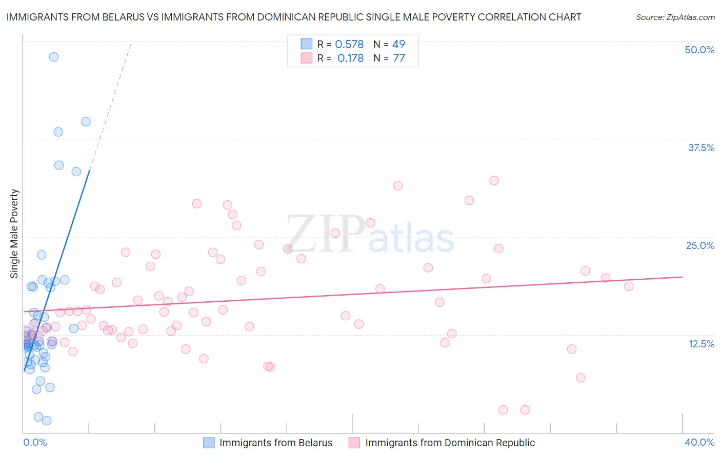 Immigrants from Belarus vs Immigrants from Dominican Republic Single Male Poverty