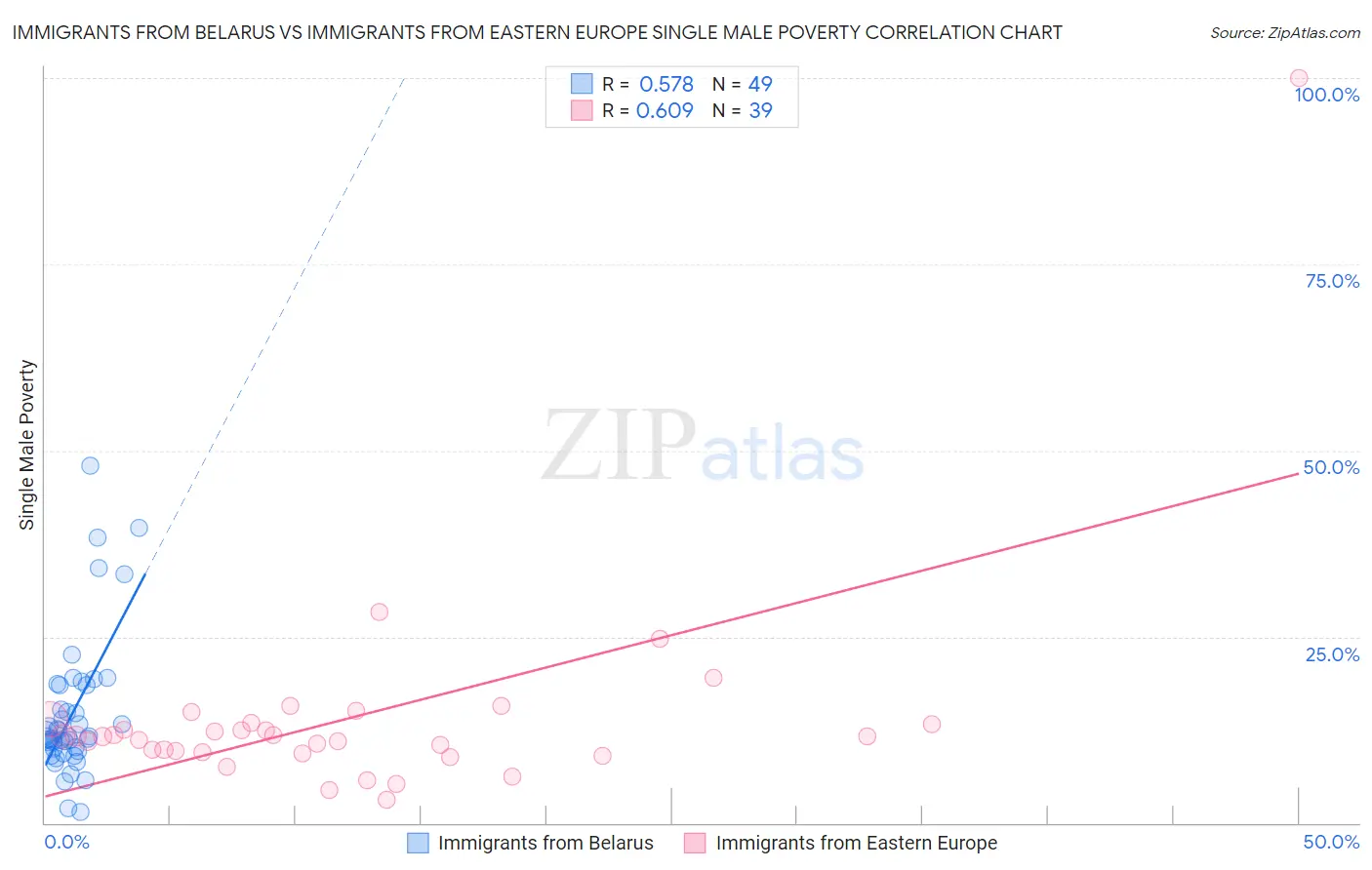 Immigrants from Belarus vs Immigrants from Eastern Europe Single Male Poverty