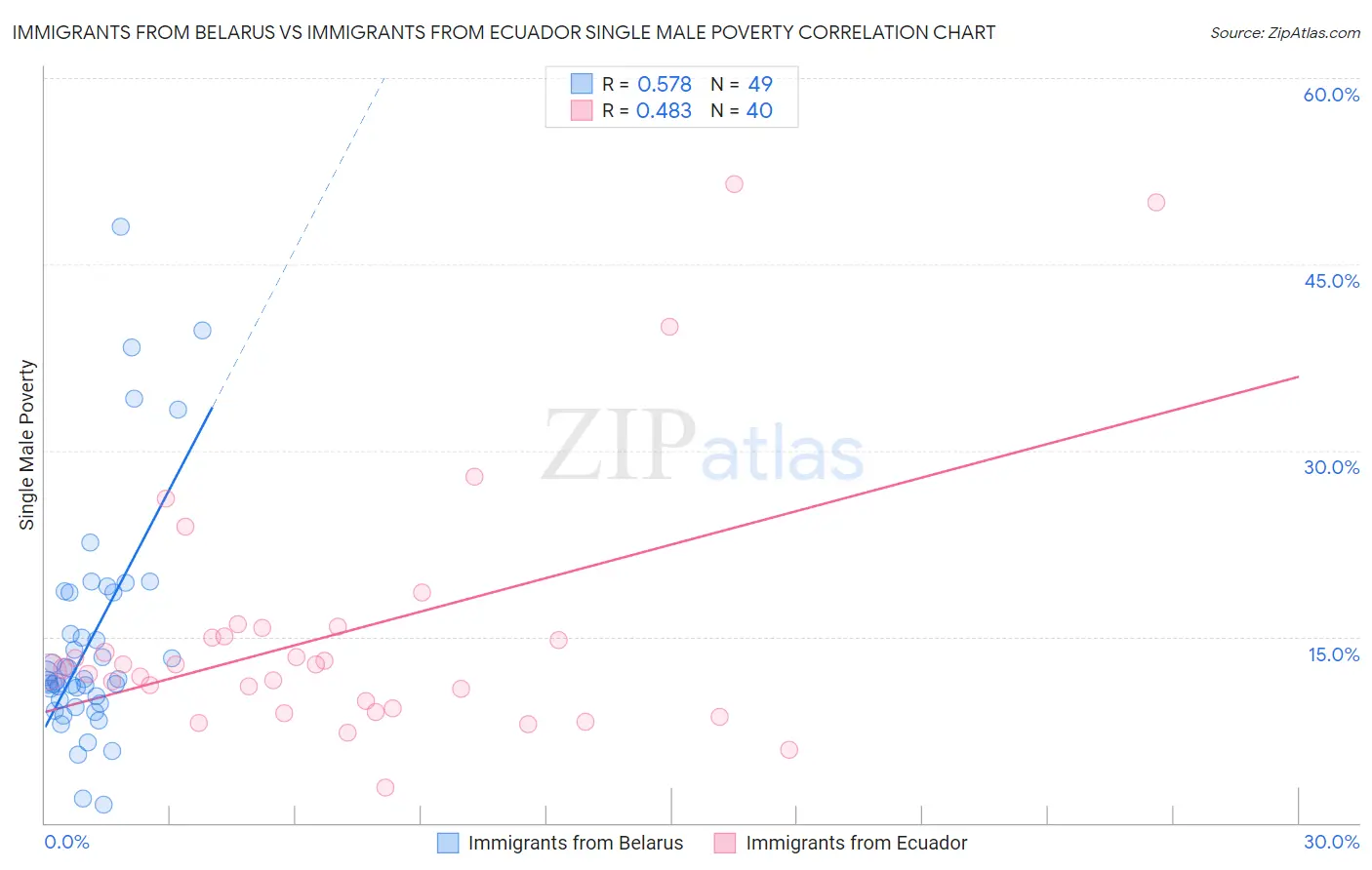 Immigrants from Belarus vs Immigrants from Ecuador Single Male Poverty