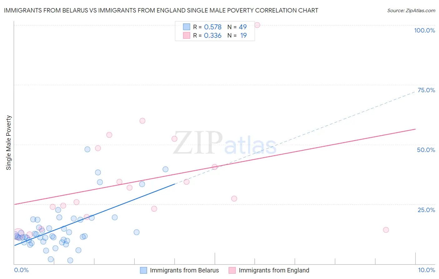 Immigrants from Belarus vs Immigrants from England Single Male Poverty
