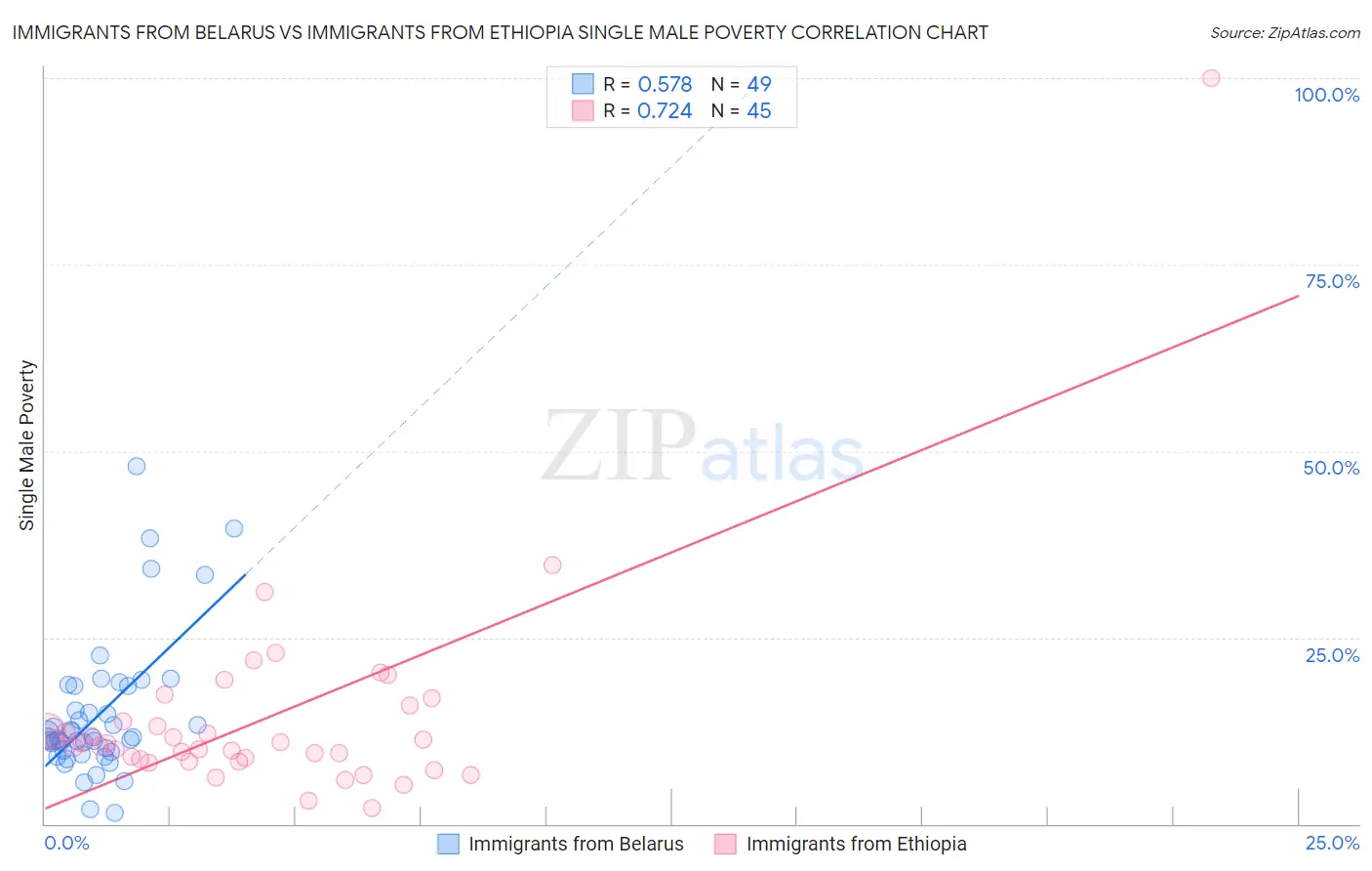 Immigrants from Belarus vs Immigrants from Ethiopia Single Male Poverty