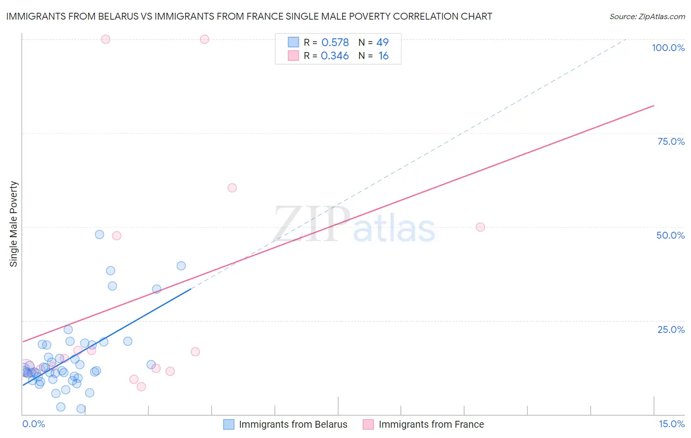 Immigrants from Belarus vs Immigrants from France Single Male Poverty