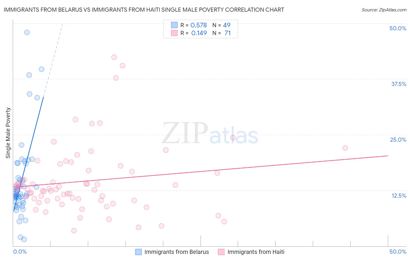 Immigrants from Belarus vs Immigrants from Haiti Single Male Poverty