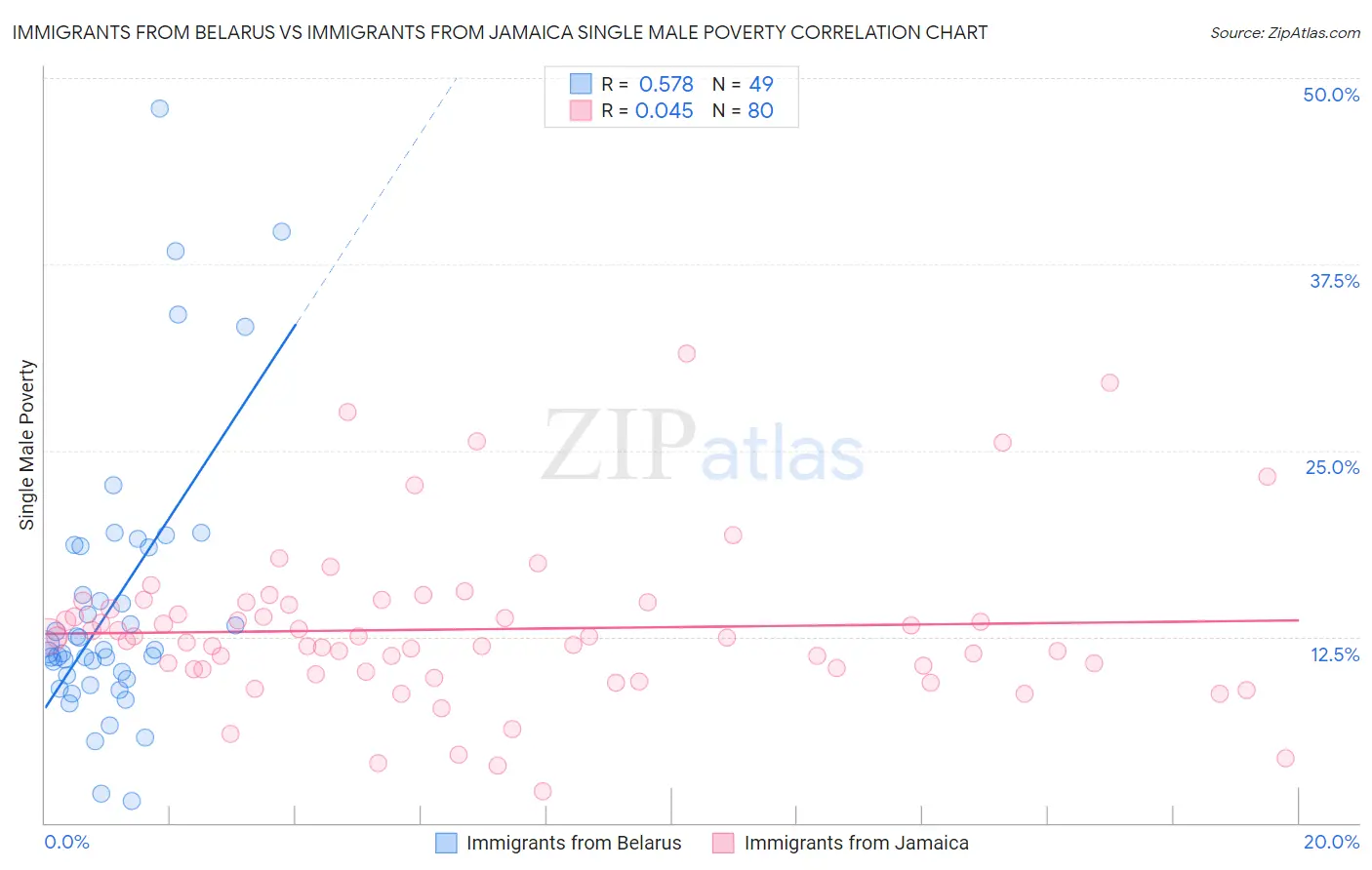 Immigrants from Belarus vs Immigrants from Jamaica Single Male Poverty