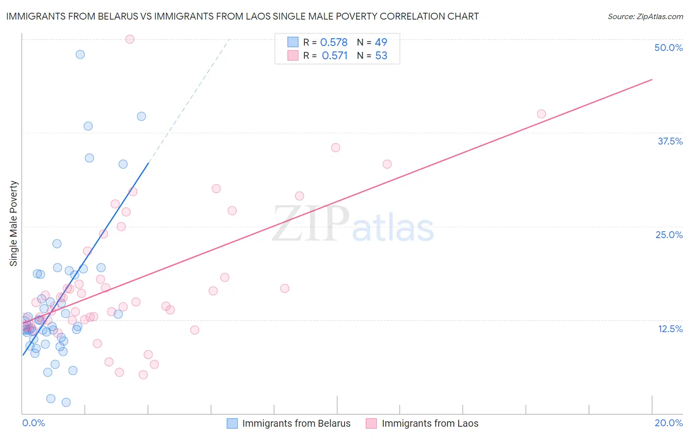 Immigrants from Belarus vs Immigrants from Laos Single Male Poverty