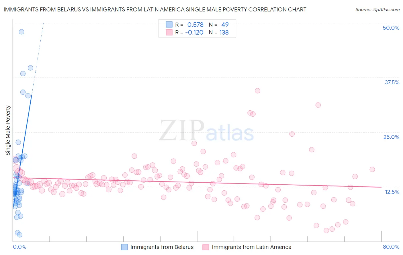 Immigrants from Belarus vs Immigrants from Latin America Single Male Poverty