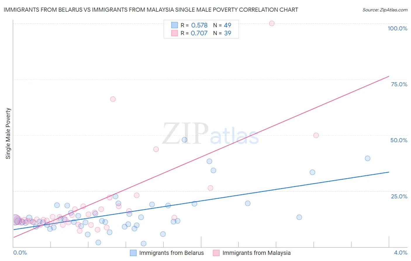 Immigrants from Belarus vs Immigrants from Malaysia Single Male Poverty