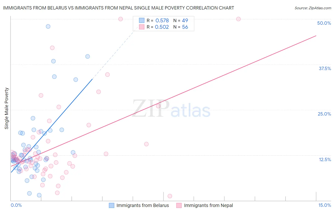 Immigrants from Belarus vs Immigrants from Nepal Single Male Poverty