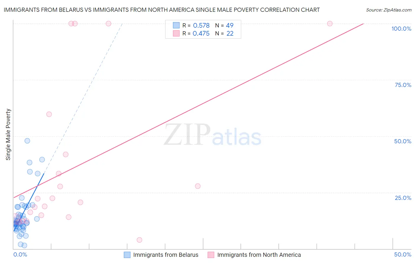 Immigrants from Belarus vs Immigrants from North America Single Male Poverty