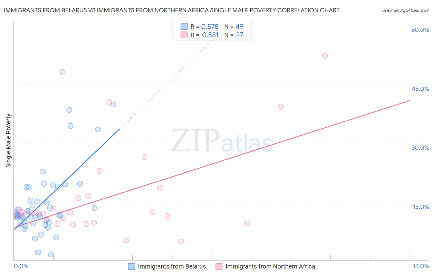 Immigrants from Belarus vs Immigrants from Northern Africa Single Male Poverty