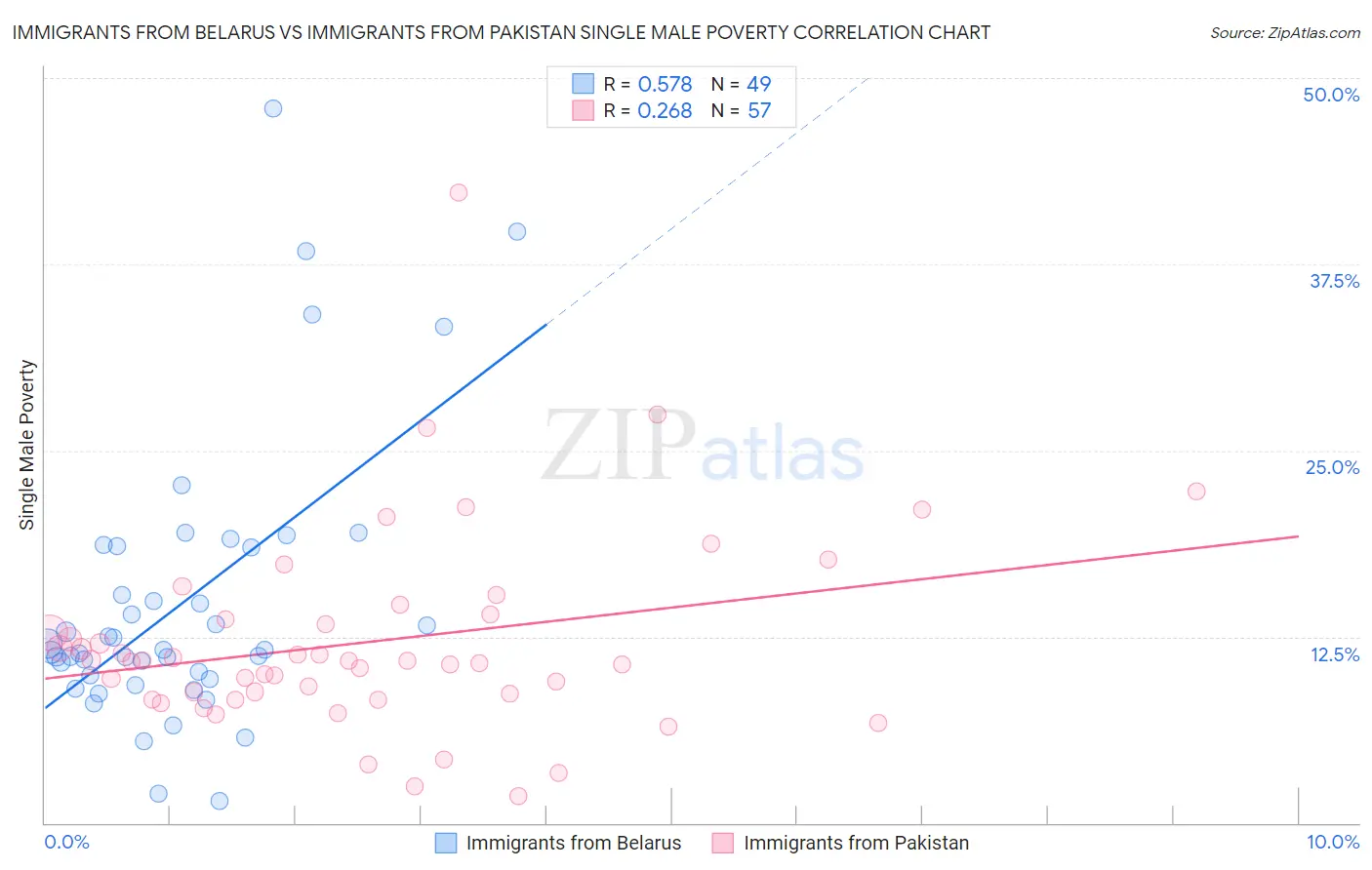 Immigrants from Belarus vs Immigrants from Pakistan Single Male Poverty